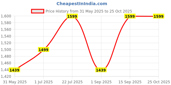 myntra.com VISMIINTREND Women Textured Leather Baguette Handheld Bag vismiintrend Price History Graph from 31 May 2025 to 25 Oct 2025