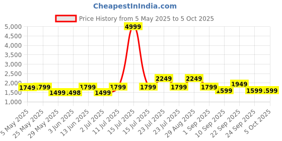 myntra.com VISMIINTREND Women Textured Structured Handheld Bag vismiintrend Price History Graph from 5 May 2025 to 4 Oct 2025
