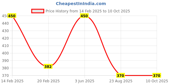 myntra.com vister Clutcher-Based Curly Ponytail Extension - Brown - 24 Inches vister Price History Graph from 14 Feb 2025 to 9 Oct 2025