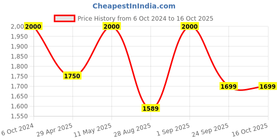 myntra.com VITA GLOW Advance Skin Whitening Cream With Vitamin C-30g vita glow Price History Graph from 6 Oct 2024 to 16 Oct 2025