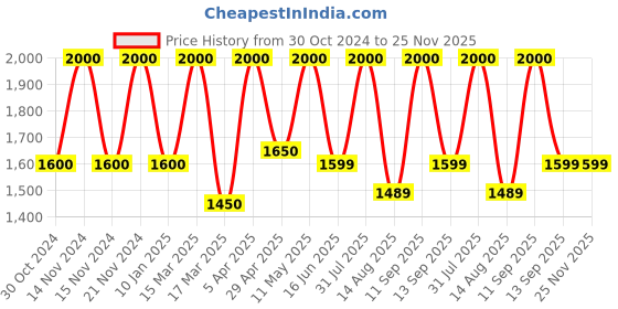 myntra.com VITA GLOW Skin Whitening Cream With Glutathione-30g vita glow Price History Graph from 30 Oct 2024 to 25 Nov 2025