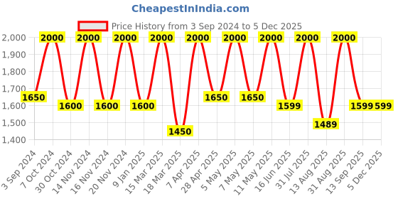myntra.com VITA GLOW Skin Whitening Night Cream-25g vita glow Price History Graph from 3 Sep 2024 to 3 Dec 2025