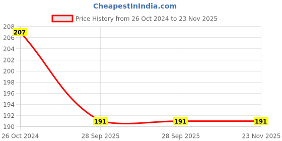 myntra.com Vitabiotics Calcimax P Minerals Tablets - 150 Tablets vitabiotics Price History Graph from 26 Oct 2024 to 22 Nov 2025