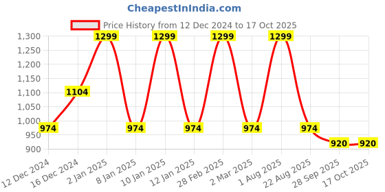 myntra.com Vitamuch Active Flexible Joint- 60 Softgel Capsules vitamuch Price History Graph from 12 Dec 2024 to 16 Oct 2025