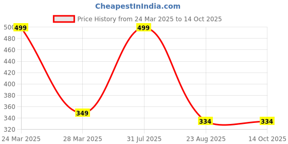 myntra.com Vitamuch Apple Cider Vinegar Watermelon Flavour Weight Loss Tabs - 15 Tabs Each vitamuch Price History Graph from 24 Mar 2025 to 13 Oct 2025