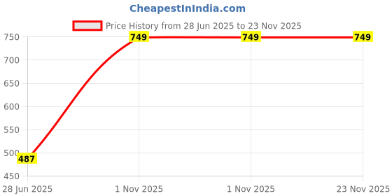 myntra.com Vitamuch Himalayan Shilajit Tablets With Ashwangandha - 15 Tablets vitamuch Price History Graph from 28 Jun 2025 to 23 Nov 2025