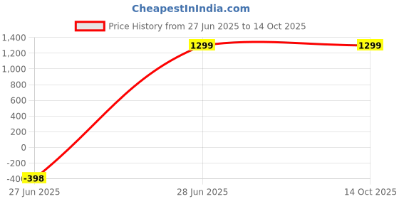myntra.com Vitamuch Himalayan Shilajit With Ashwagandha For Immunity - 60 Effervescent Tablets vitamuch Price History Graph from 27 Jun 2025 to 14 Oct 2025