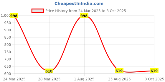 myntra.com Vitamuch Set Of 2 Apple Cider Vinegar Watermelon Flavour Weight Loss Tabs - 15 Tabs Each vitamuch Price History Graph from 24 Mar 2025 to 8 Oct 2025
