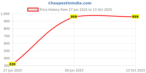 myntra.com Vitamuch Set Of 2 Ashwagandha & Vitamin D Gummies For Stress Reduction - 30 Gummies vitamuch Price History Graph from 27 Jun 2025 to 13 Oct 2025