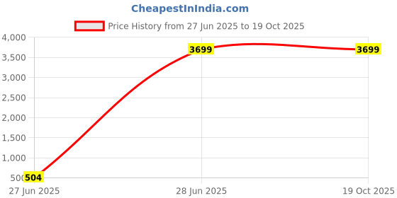 myntra.com Vitamuch Set Of 6 Glow Fizz Orange Tablets - 15 Tablets Each vitamuch Price History Graph from 27 Jun 2025 to 18 Oct 2025
