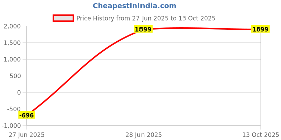 myntra.com Vitamuch Set Of 6 Himalayan Shilajit Tablets With Ashwangandha - 15Tablets Each vitamuch Price History Graph from 27 Jun 2025 to 13 Oct 2025