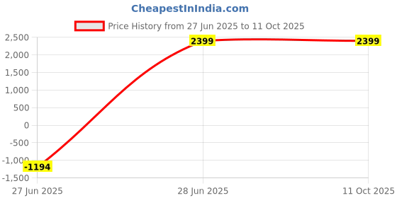 myntra.com Vitamuch Set Of 8 Himalayan Shilajit Tablets With Ashwangandha - 15 Tablets Each vitamuch Price History Graph from 27 Jun 2025 to 11 Oct 2025