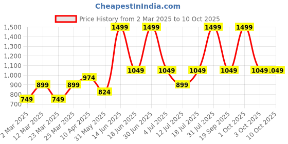 myntra.com VITAWOLF Bra Full Coverage vitawolf Price History Graph from 2 Mar 2025 to 10 Oct 2025