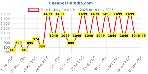 myntra.com VITAWOLF Floral Bra Full Coverage vitawolf Price History Graph from 1 Mar 2025 to 19 Nov 2025