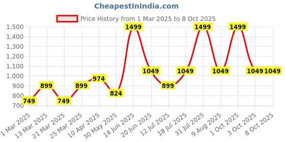 myntra.com VITAWOLF Geometric Bra Full Coverage vitawolf Price History Graph from 1 Mar 2025 to 8 Oct 2025