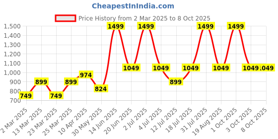 myntra.com VITAWOLF Geometric Bra Full Coverage vitawolf Price History Graph from 2 Mar 2025 to 8 Oct 2025