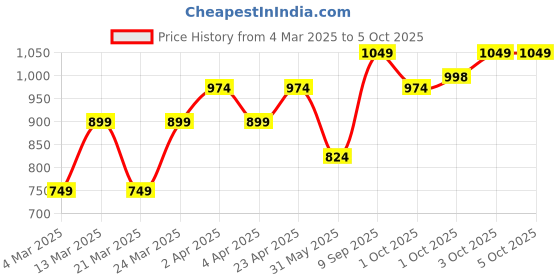 myntra.com VITAWOLF Geometric Bra Full Coverage vitawolf Price History Graph from 4 Mar 2025 to 5 Oct 2025