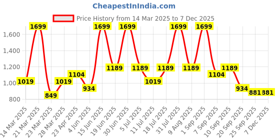 myntra.com VITAWOLF High Rise Ankle LengthGym Tight vitawolf Price History Graph from 14 Mar 2025 to 5 Dec 2025