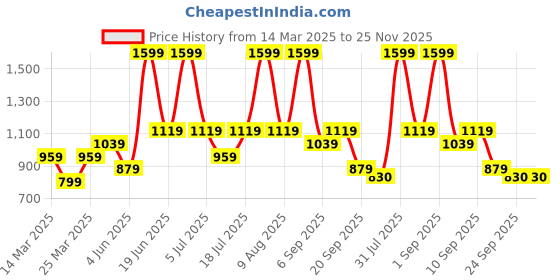 myntra.com VITAWOLF High RiseAnkle Length Gym Tight vitawolf Price History Graph from 14 Mar 2025 to 24 Nov 2025