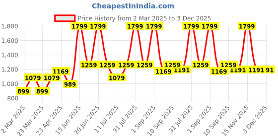 myntra.com VITAWOLF Printed Dry Fit Ankle Length Gym Tight vitawolf Price History Graph from 2 Mar 2025 to 3 Dec 2025