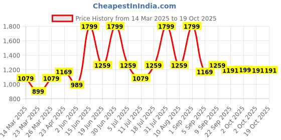 myntra.com VITAWOLF Printed Dry Fit Ankle Length Gym Tight vitawolf Price History Graph from 14 Mar 2025 to 19 Oct 2025