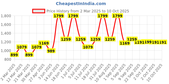 myntra.com VITAWOLF Printed High Rise Ankle Length Gym Tights vitawolf Price History Graph from 2 Mar 2025 to 10 Oct 2025