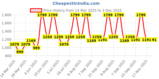 myntra.com VITAWOLF Printed Mid-Rise Dry-Fit Ankle-Length Tights vitawolf Price History Graph from 14 Mar 2025 to 3 Dec 2025