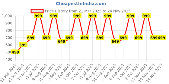 myntra.com VITAWOLF Styled Back Top vitawolf Price History Graph from 21 Mar 2025 to 23 Nov 2025