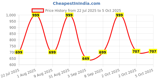 myntra.com VITAWOLF Styled Back Top vitawolf Price History Graph from 22 Jul 2025 to 4 Oct 2025