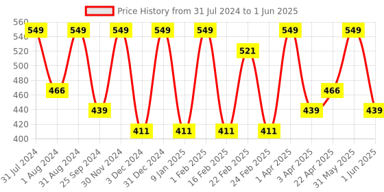 myntra.com VITMINVEDA Argan Amla Mulethi Shampoo to Reduce Frizz - 200 ml vitminveda Price History Graph from 31 Jul 2024 to 1 Jun 2025