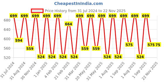 myntra.com VITMINVEDA Lavender Face Cream For Premature Aging - 50g vitminveda Price History Graph from 31 Jul 2024 to 22 Nov 2025