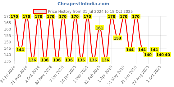 myntra.com VITMINVEDA Lip Balm for Lip Hydration with Kakadu Plum 8 g - Vitamin C vitminveda Price History Graph from 31 Jul 2024 to 17 Oct 2025