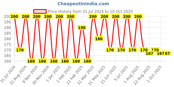 myntra.com VITMINVEDA Lip Balm for Lip Hydration with Shea Butter Extract  8 g - Red Wine vitminveda Price History Graph from 31 Jul 2024 to 10 Oct 2025