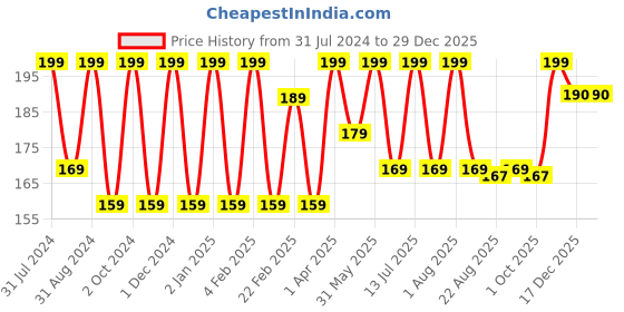 myntra.com VITMINVEDA Natural Oatmeal Vanilla Herbal Soap Bar - 125g vitminveda Price History Graph from 31 Jul 2024 to 29 Dec 2025