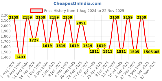 myntra.com VITMINVEDA Set Of 10 Natural Herbal Soap Bar - 125g Each vitminveda Price History Graph from 1 Aug 2024 to 22 Nov 2025