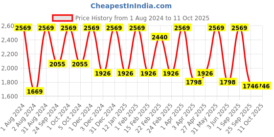 myntra.com VITMINVEDA Set Of 12 Natural Soap Combo - 125g Each vitminveda Price History Graph from 1 Aug 2024 to 10 Oct 2025