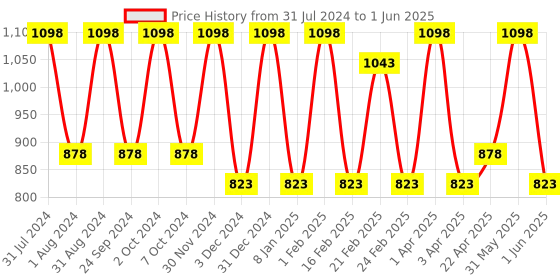 myntra.com VITMINVEDA Set of 2 Argan Amla Mulethi Shampoo to Reduce Frizz - 200 ml Each vitminveda Price History Graph from 31 Jul 2024 to 1 Jun 2025