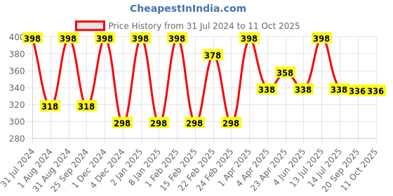 myntra.com VITMINVEDA Set Of 2 Mint & Cucumber Herbal Soap Bar - 125g Each vitminveda Price History Graph from 31 Jul 2024 to 11 Oct 2025