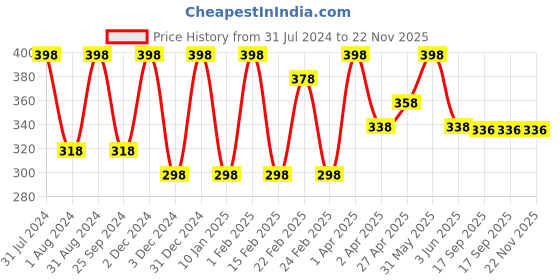 myntra.com VITMINVEDA Set Of 2 Natural Basil & Aloe Vera Soap - 125g Each vitminveda Price History Graph from 31 Jul 2024 to 22 Nov 2025