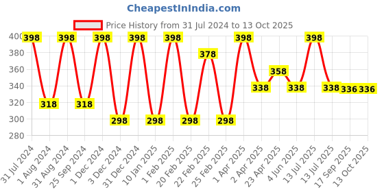 myntra.com VITMINVEDA Set Of 2 Natural Greentea & Charcoal Soap - 125g Each vitminveda Price History Graph from 31 Jul 2024 to 13 Oct 2025