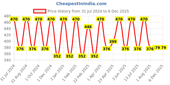 myntra.com VITMINVEDA Set Of 2 Natural Rose Essence Herbal Soap Bar - 125g Each vitminveda Price History Graph from 31 Jul 2024 to 5 Dec 2025
