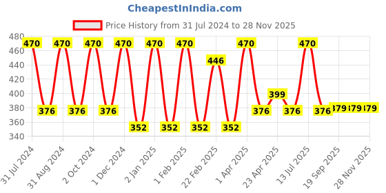 myntra.com VITMINVEDA Set Of 2 Natural Ylang Ylang Herbal Soap Bar - 125g Each vitminveda Price History Graph from 31 Jul 2024 to 28 Nov 2025