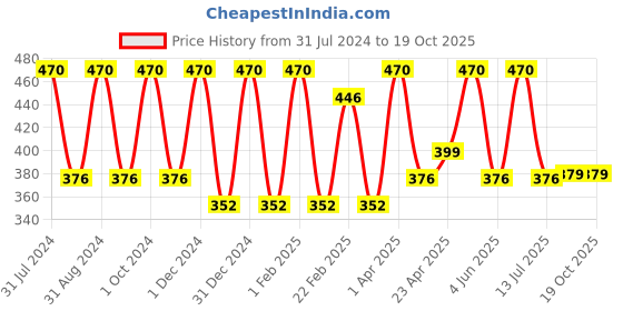 myntra.com VITMINVEDA Set of 2 Rose & Cinnamon Natural & Herbal Soap Bar - 125 g each vitminveda Price History Graph from 31 Jul 2024 to 18 Oct 2025