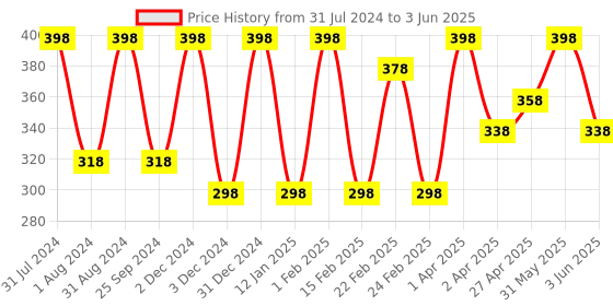 myntra.com VITMINVEDA Set Of 2 Turmeric Neem & Aloe Vera Soap - 125g Each vitminveda Price History Graph from 31 Jul 2024 to 3 Jun 2025