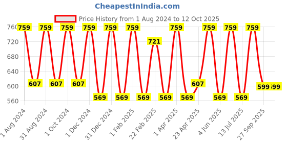 myntra.com VITMINVEDA Set Of 3 Arabian Oudh Exotic Essential & Parijat Soap - 125g Each vitminveda Price History Graph from 1 Aug 2024 to 11 Oct 2025