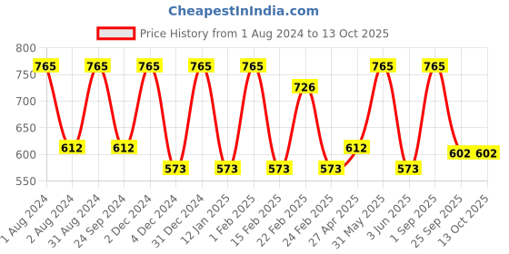 myntra.com VITMINVEDA Set Of 3 Arabian Oudh Soap - 125g Each vitminveda Price History Graph from 1 Aug 2024 to 11 Oct 2025