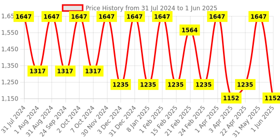 myntra.com VITMINVEDA Set of 3 Argan Amla Mulethi Shampoo to Reduce Frizz - 200 ml Each vitminveda Price History Graph from 31 Jul 2024 to 1 Jun 2025