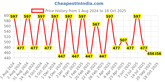 myntra.com VITMINVEDA Set Of 3 Basil & Aloe Vera Herbal Soap Bar - 125g Each vitminveda Price History Graph from 1 Aug 2024 to 17 Oct 2025