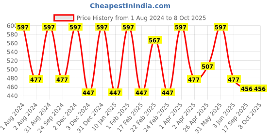 myntra.com VITMINVEDA Set Of 3 Greentea & Charcoal Soap - 125g Each vitminveda Price History Graph from 1 Aug 2024 to 7 Oct 2025