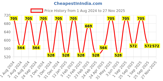 myntra.com VITMINVEDA Set Of 3 Natural Cinnamon & Orange Herbal Soap Bar - 125g Each vitminveda Price History Graph from 1 Aug 2024 to 27 Nov 2025